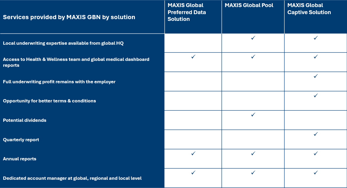 MAXIS GBN solutions