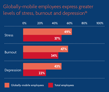 Globally mobile employees level of stress and burnout chart